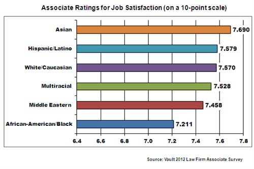 Associate satisfaction