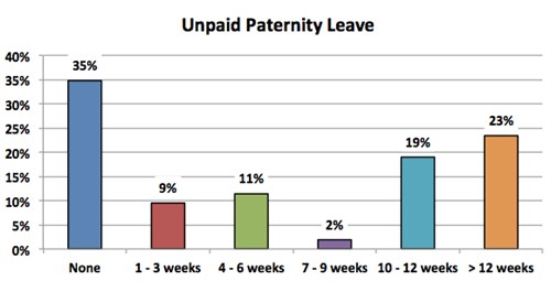 3_unpaid Paternity Leave
