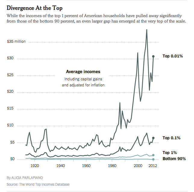 NYT chart on income distribution