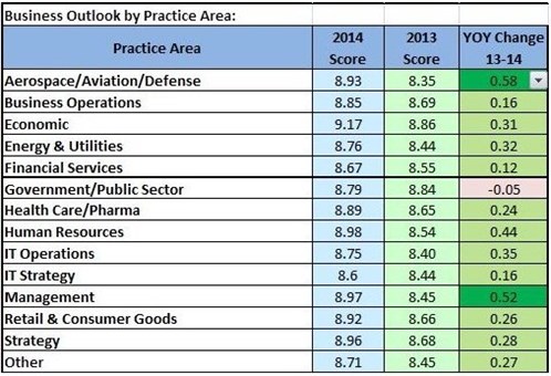 2014 Consulting Outlook by Practice Area