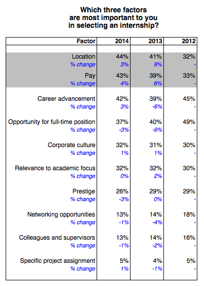 factors for interns