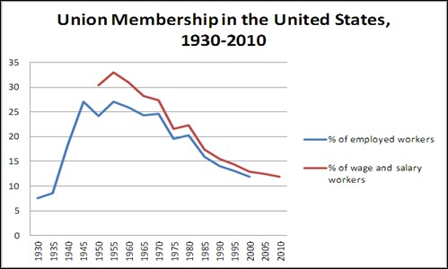 Union Membership