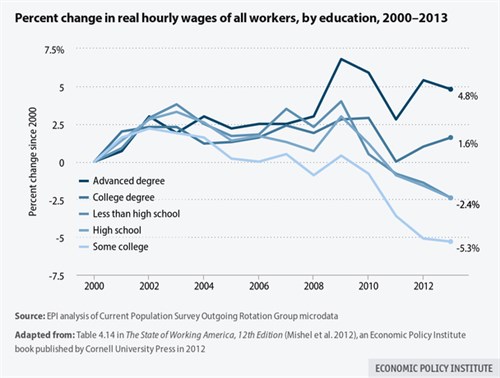 EPI Wage Growth Chart Large