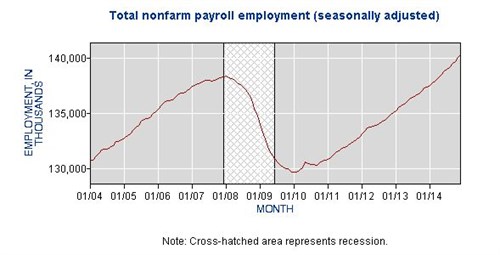BLS Job Growth Chart Large