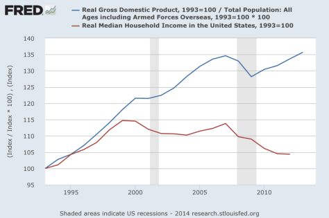 GDP vs Household Income