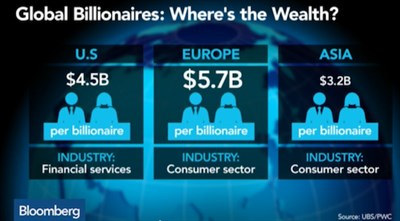 Global Billionaires