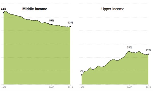 middle class shrinking2