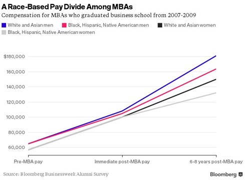 Bloomberg MBA race gap