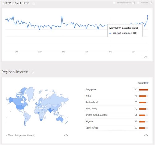 Product Manager Stats
