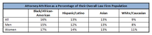 Diversity Attrition
