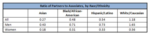 Diversity Partner Ratio