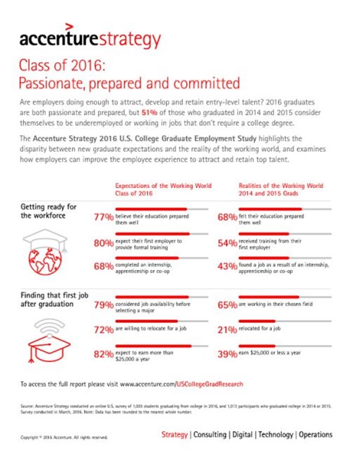 Accenture 2016 Career Reality Infographic