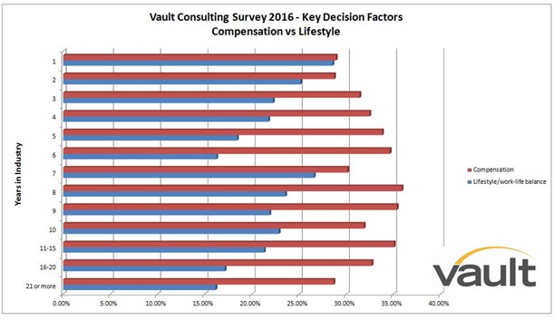 Consulting compensation vs lifestyle 2016