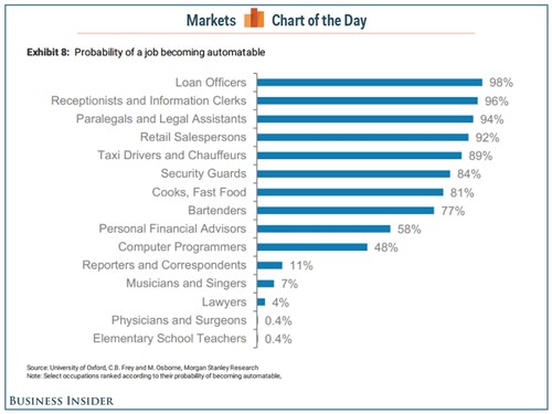 Job Automation Chart