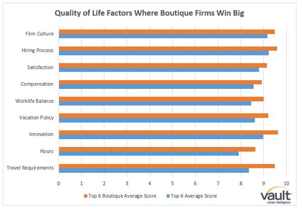 Boutique Firm QOL Wins