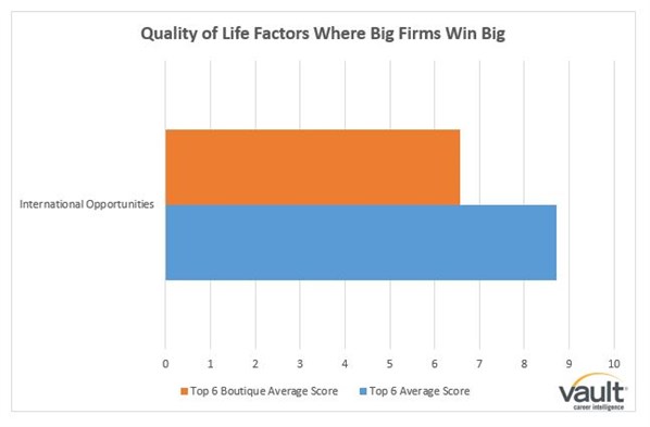 Big Firm QOL Wins