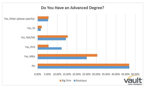 Postgrad Education - Boutique vs Big Firm