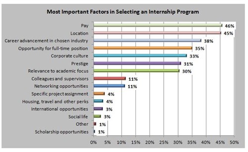 2016 Internship Decision Factors