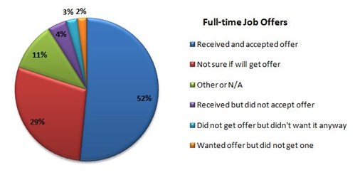 2016 Internship Job Offers