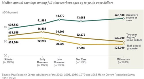 Pew college earnings