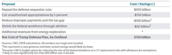 CFRB Trump Defense Spending