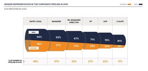 McKinsey Women in Corporate Pipeline Infographic