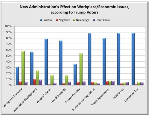 Chart 3 - Trump Econ Issues