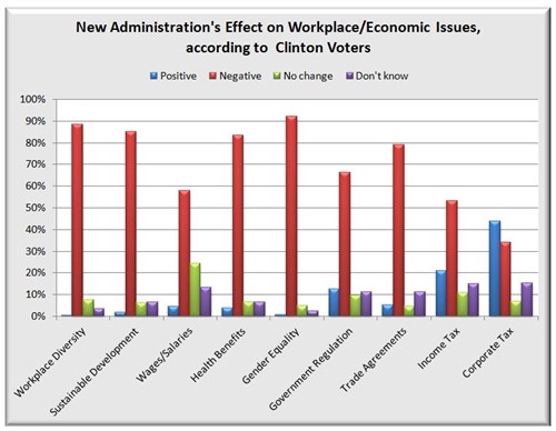 Chart 4 - Clinton Econ Issues