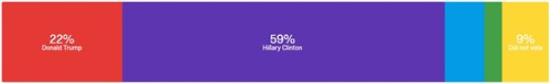 Chart 5 - Candidate Preference
