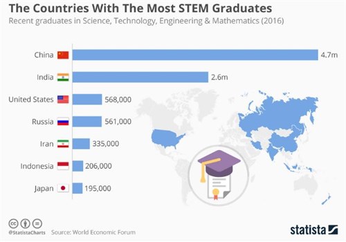 Statista STEM grads 2016