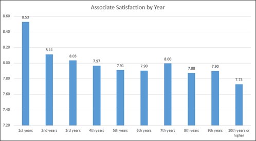 Satisfaction by Year