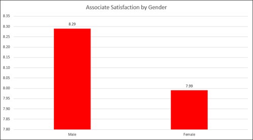 Satisfaction by Gender