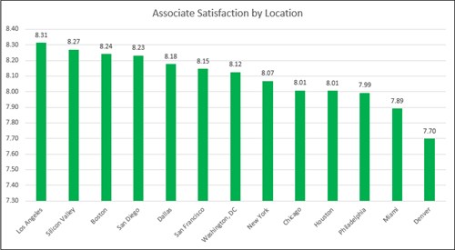 Satisfaction by City
