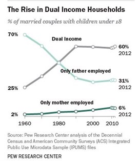 Pew Dual Income Households