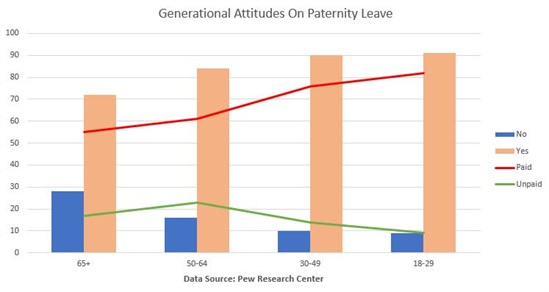 Pew Paternity Leave Generational Breakdown