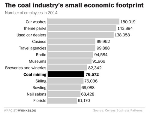 Coal jobs