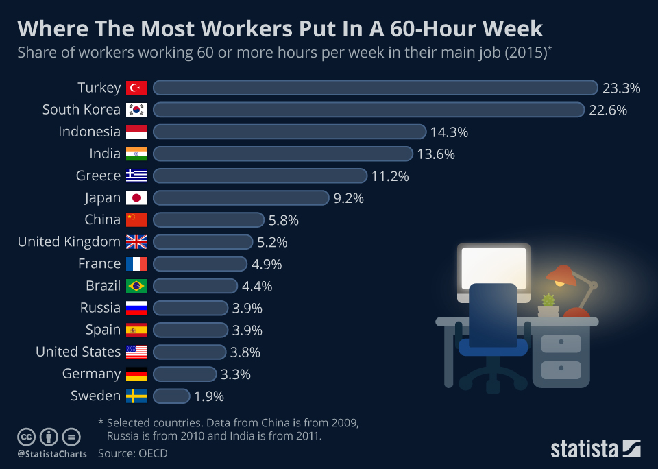 Statista Work Hours