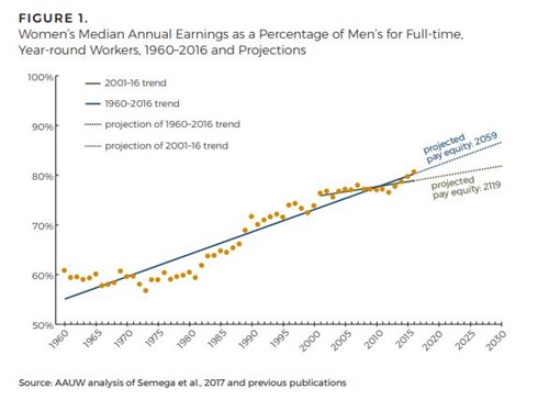 AAUW Pay Gap Chart
