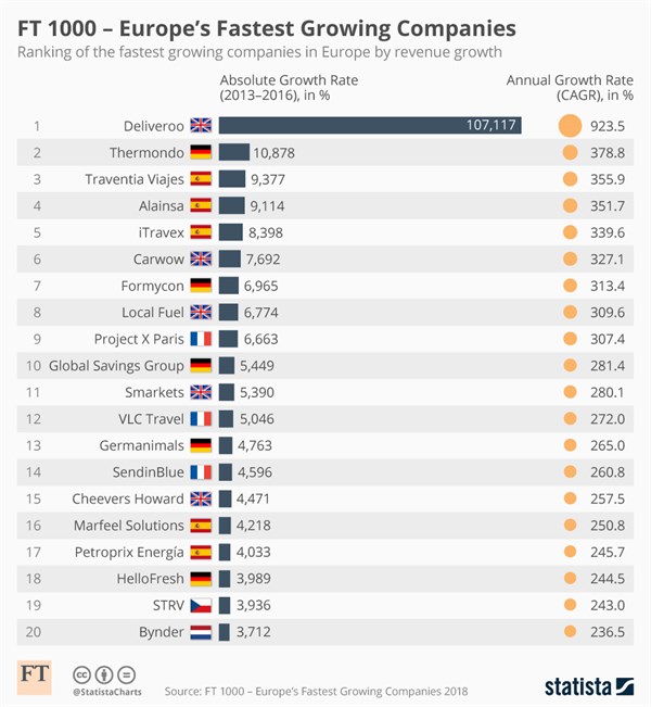 Statista Fastest-Growing European Firms